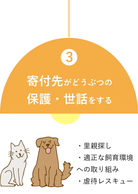 寄付先がどうぶつの
            保護・世話をする